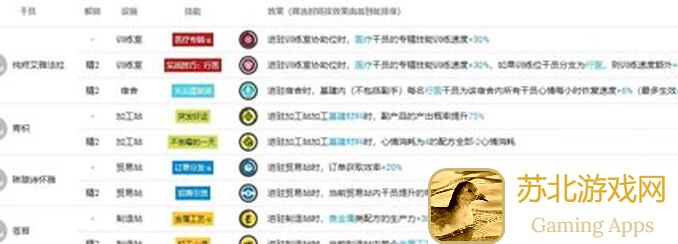 想知道5种基建强度的干员搭配吗？来看三队长专门特训近卫和辅助的实测解析!